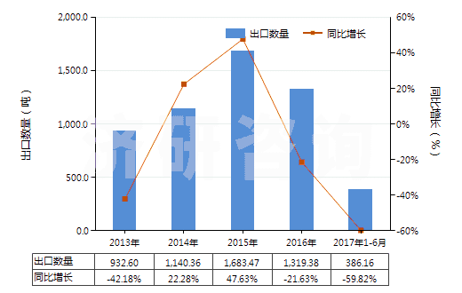 2013-2017年6月中國其他合成纖維長絲絲束(HS55019000)出口量及增速統(tǒng)計(jì)